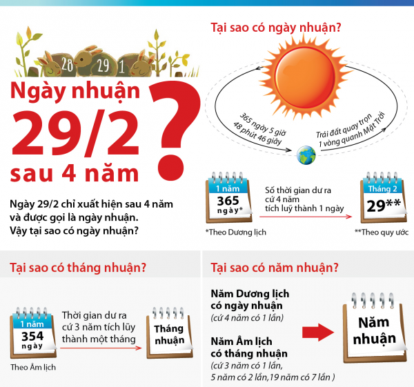 Giải mã trọn vẹn về ngày nhuận, tháng nhuận?