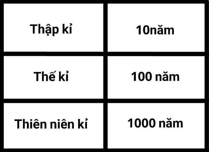 Cách tính số năm của Thập kỷ, Thế kỷ, Thiên niên kỷ