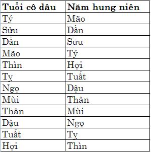 xem ngày giờ cưới hỏi theo tuổi cô dâu