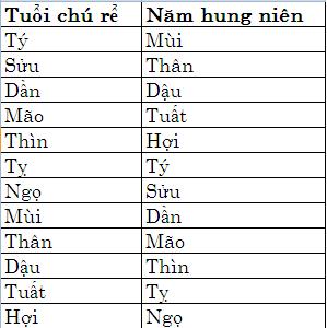 xem ngày giờ cưới hỏi theo tuổi chú rể